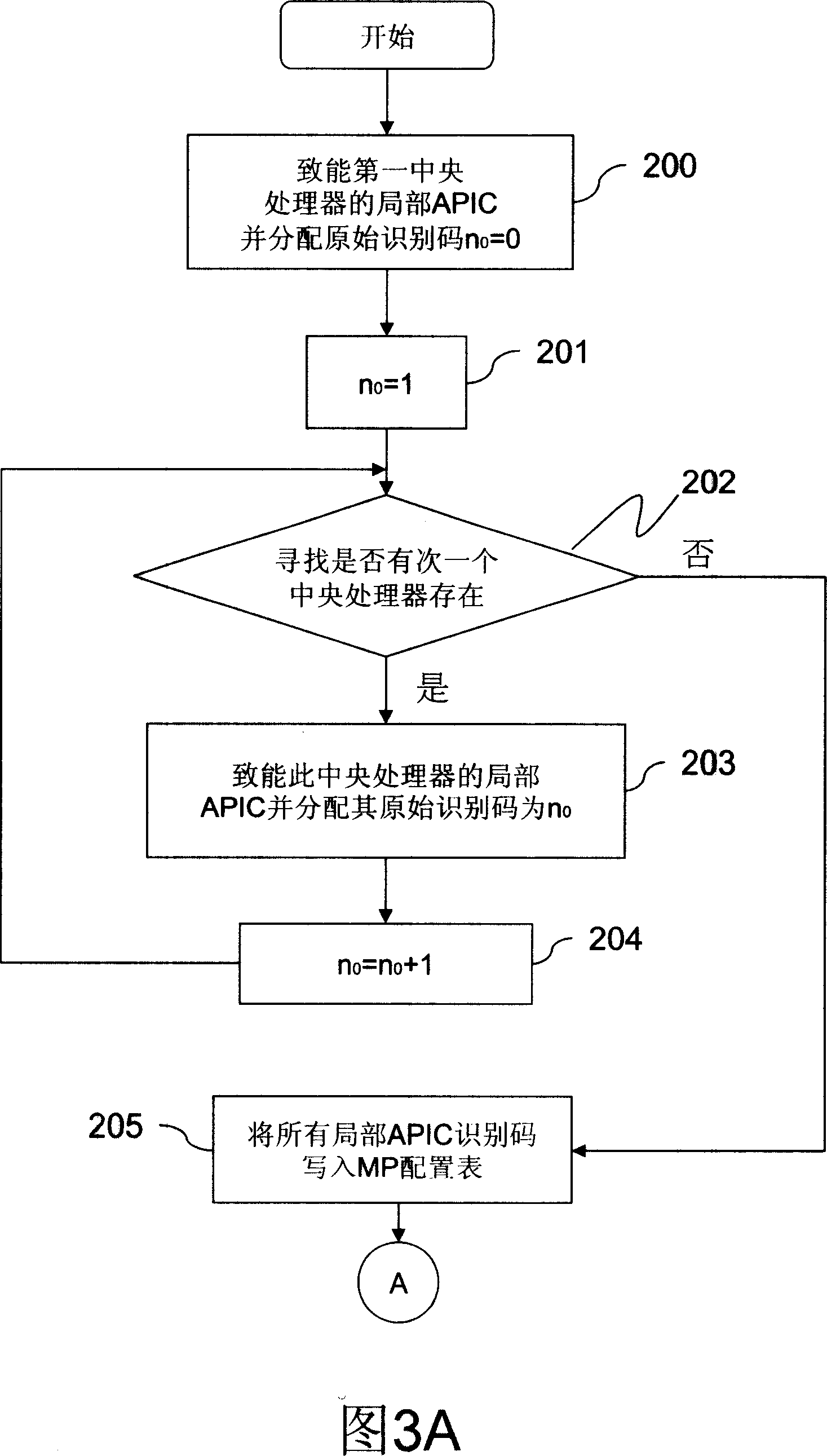 Identifying-code configuration method of high-grade programable interruption controller