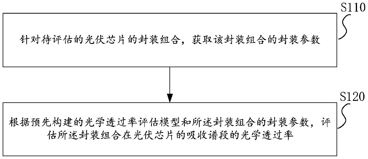 Optical transmittance assessment method and device and photovoltaic chip packaging design method