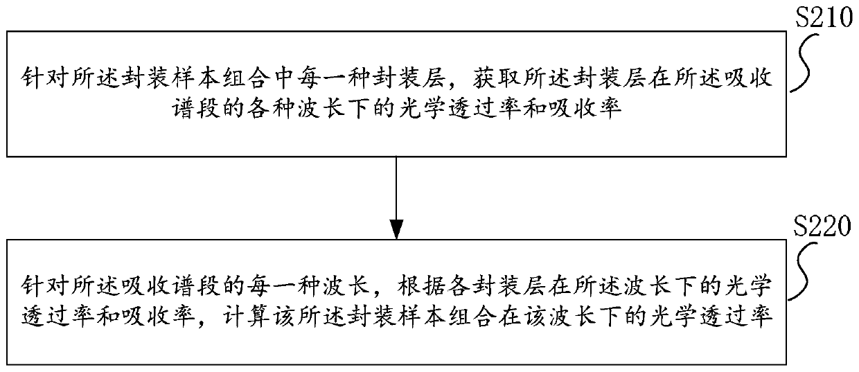 Optical transmittance assessment method and device and photovoltaic chip packaging design method