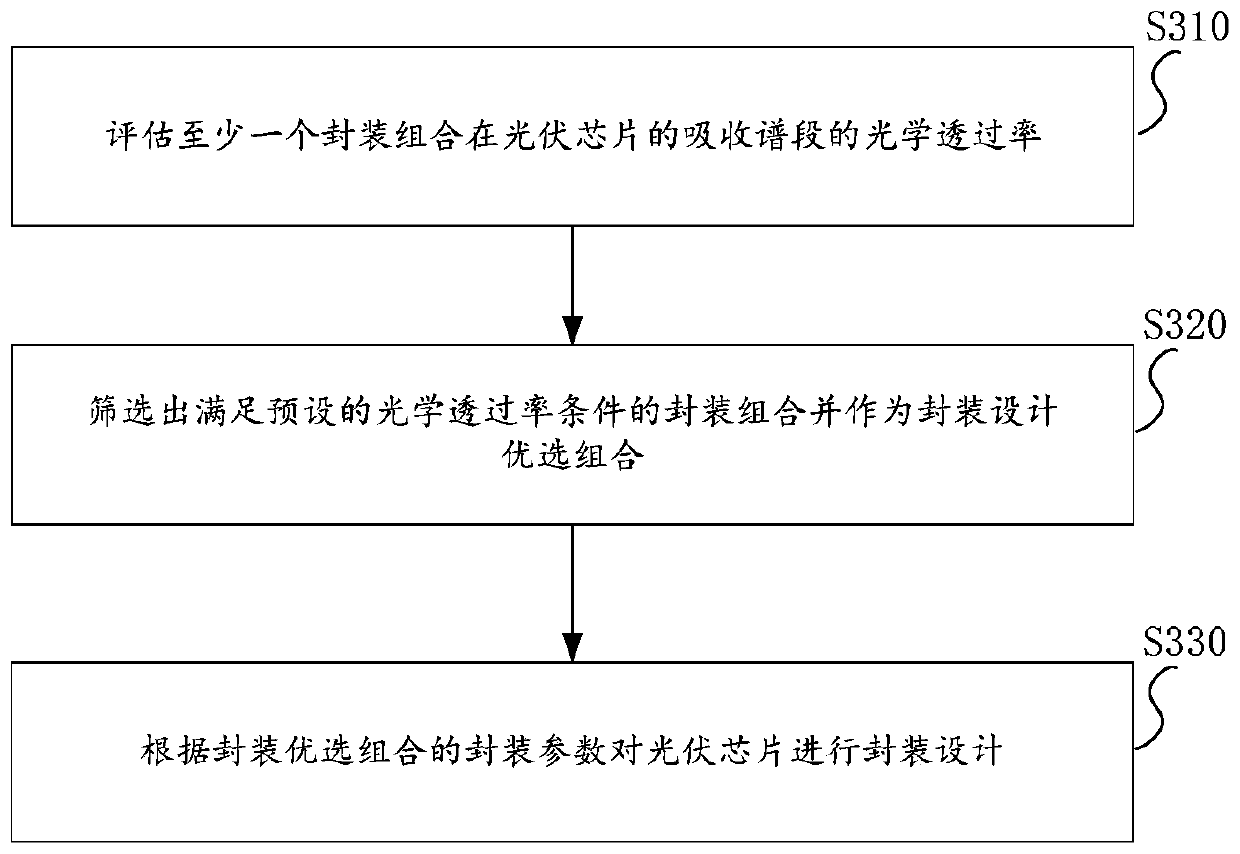 Optical transmittance assessment method and device and photovoltaic chip packaging design method