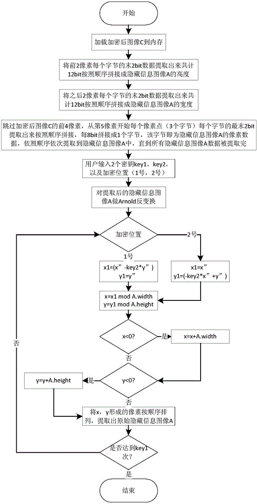 Image information encryption and decryption method based on improved Arnold transformation and LSB