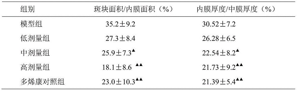 Application of traditional Chinese medicine composition in preparation of medicines for treating atherosclerosis