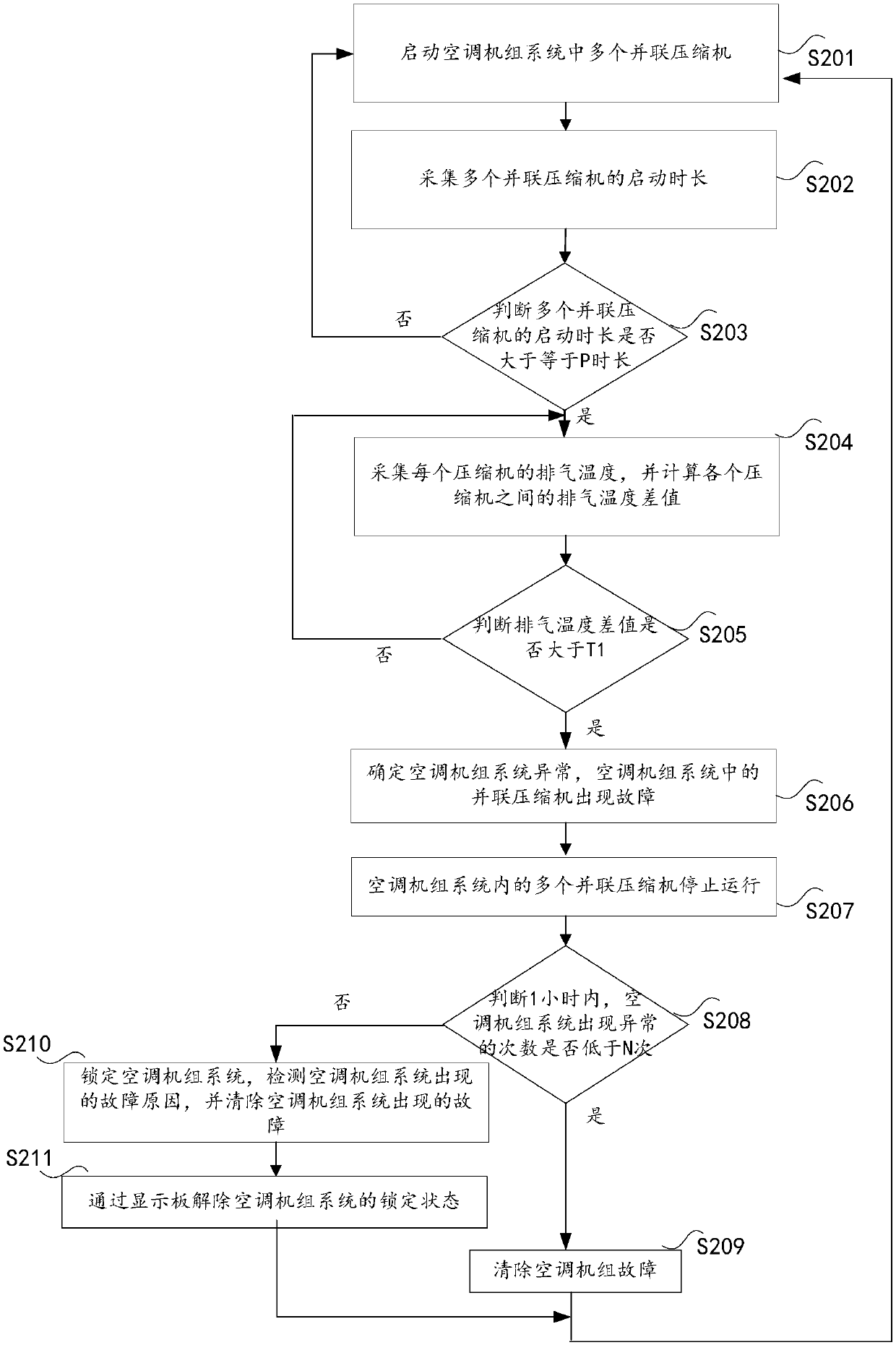 Air conditioner unit control method and device