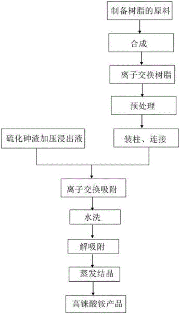 Composite amido weak-base aion exchange resin and method for recycling rhenium from arsenic sulfide residue extracting solution