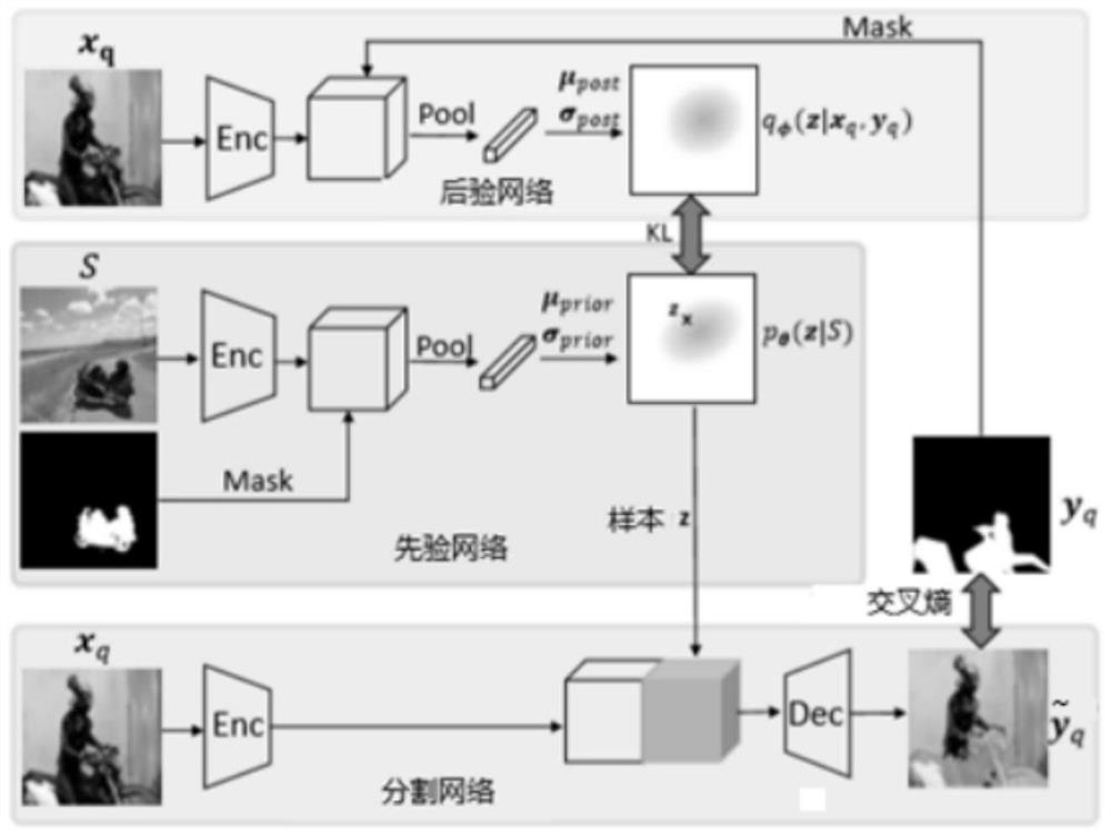 Semantic segmentation method under small sample based on variational prototype reasoning