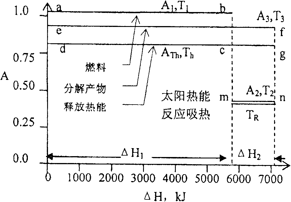 Method and apparatus for converting solar energy into fuel chemical energy