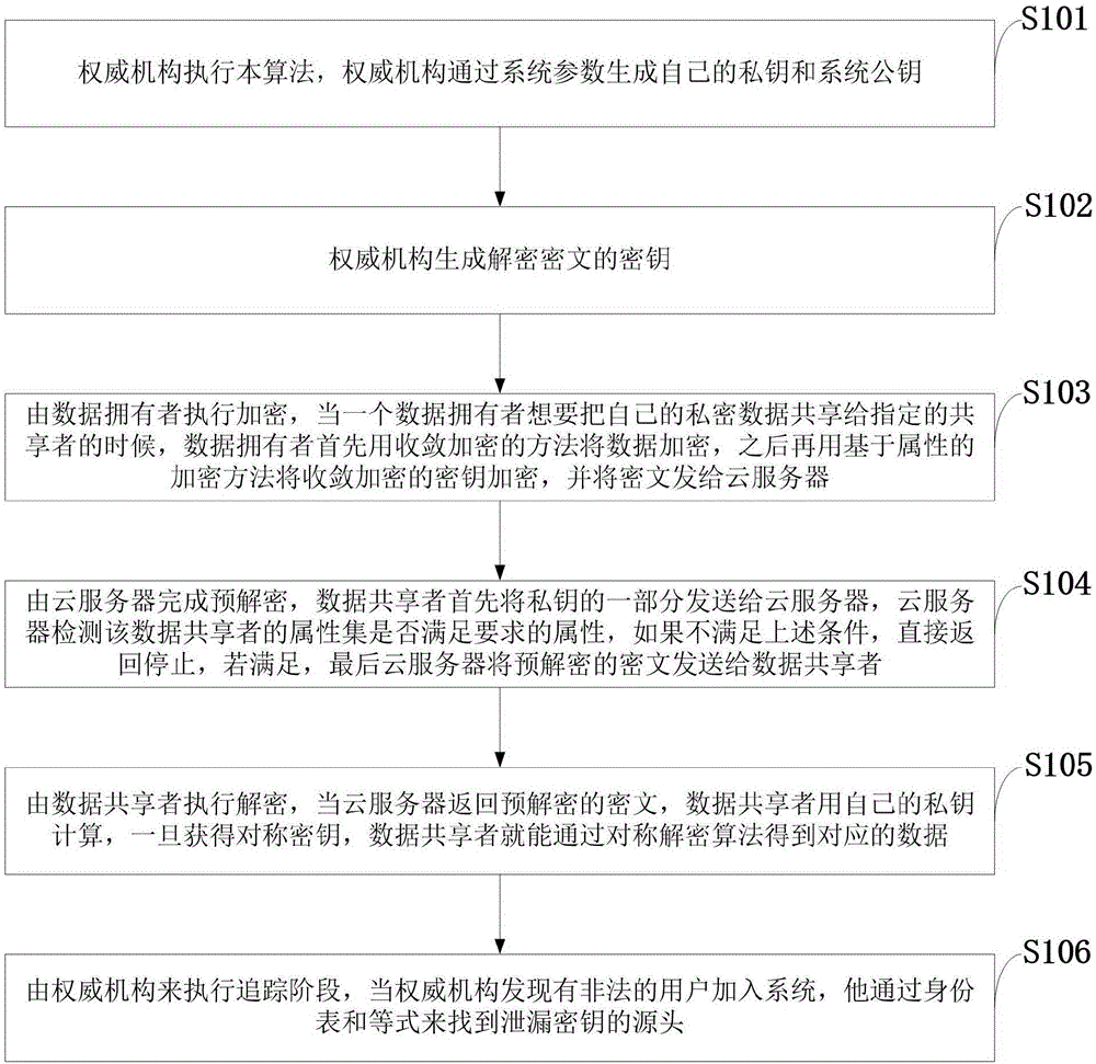 High-efficiency traceable data sharing method based on mobile cloud environment