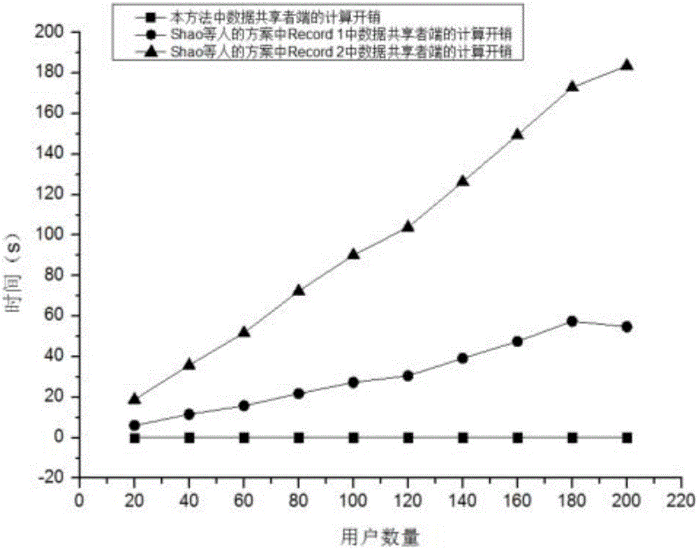 High-efficiency traceable data sharing method based on mobile cloud environment