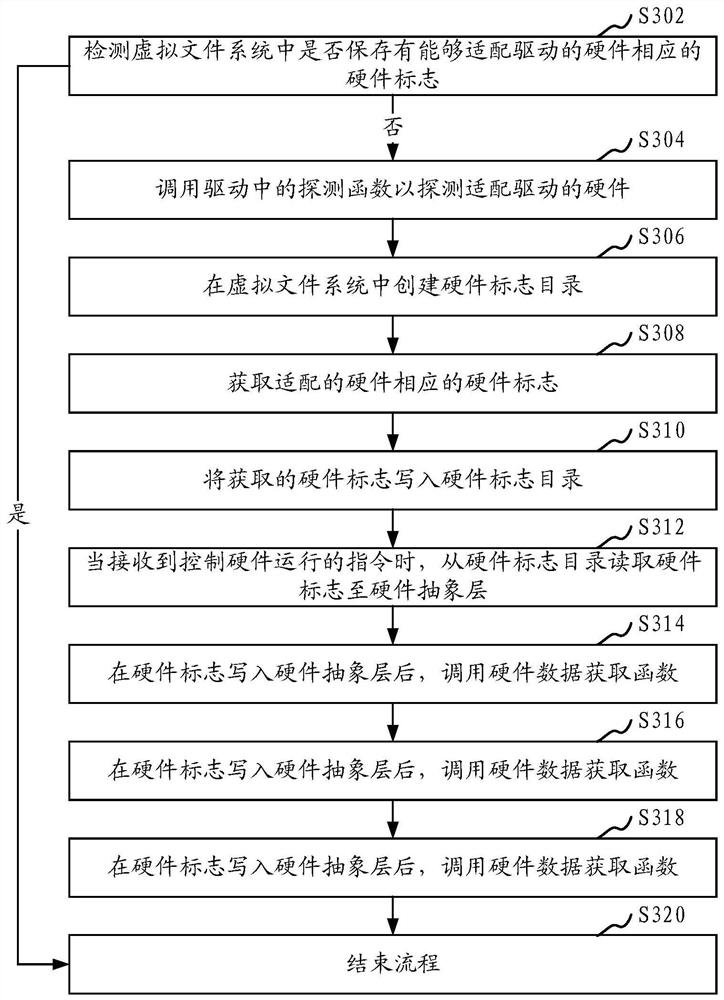 Data processing method, device, storage medium and computer equipment adapted to hardware