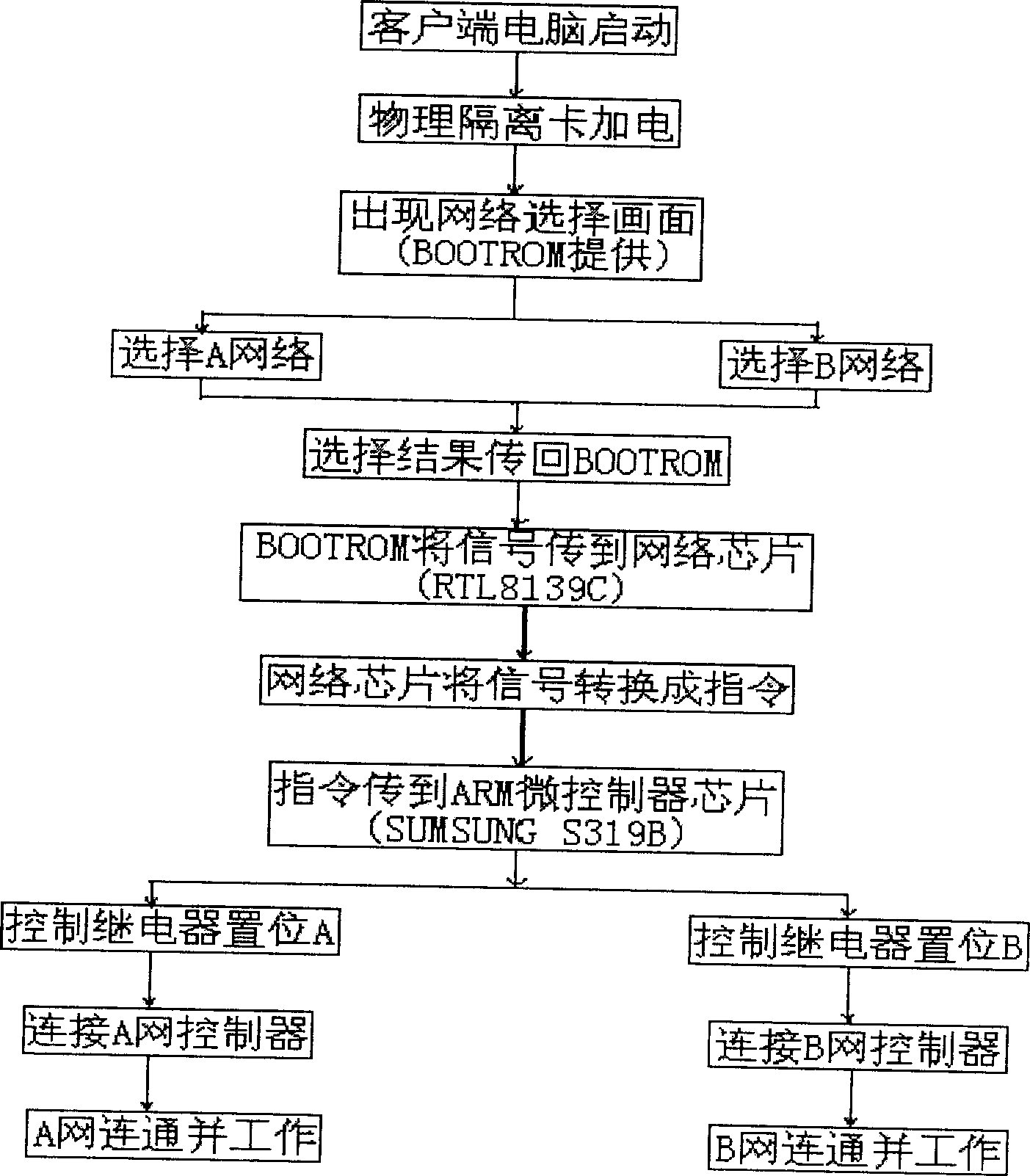 Physic separated controlling circuit and computer system of physic separated network