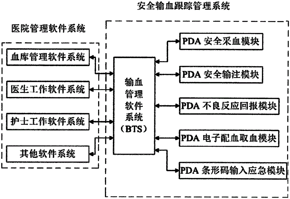 Safe blood transfusion tracking management system