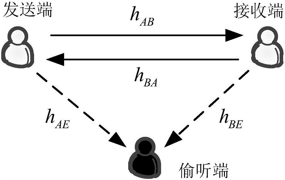 Physical layer safe communication method designed by combining signal feedback and artificial noise in wireless communication network