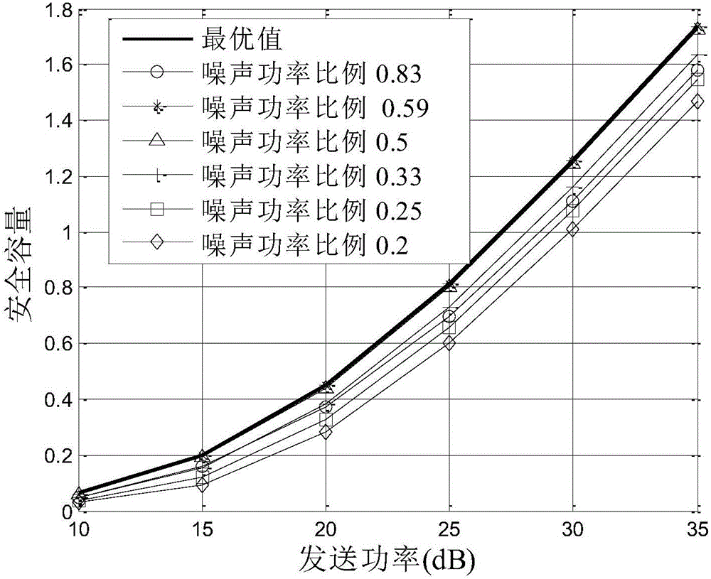 Physical layer safe communication method designed by combining signal feedback and artificial noise in wireless communication network