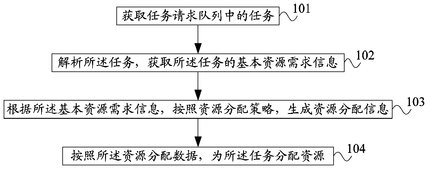 Method and device for cloud computing platform system to distribute resources to task