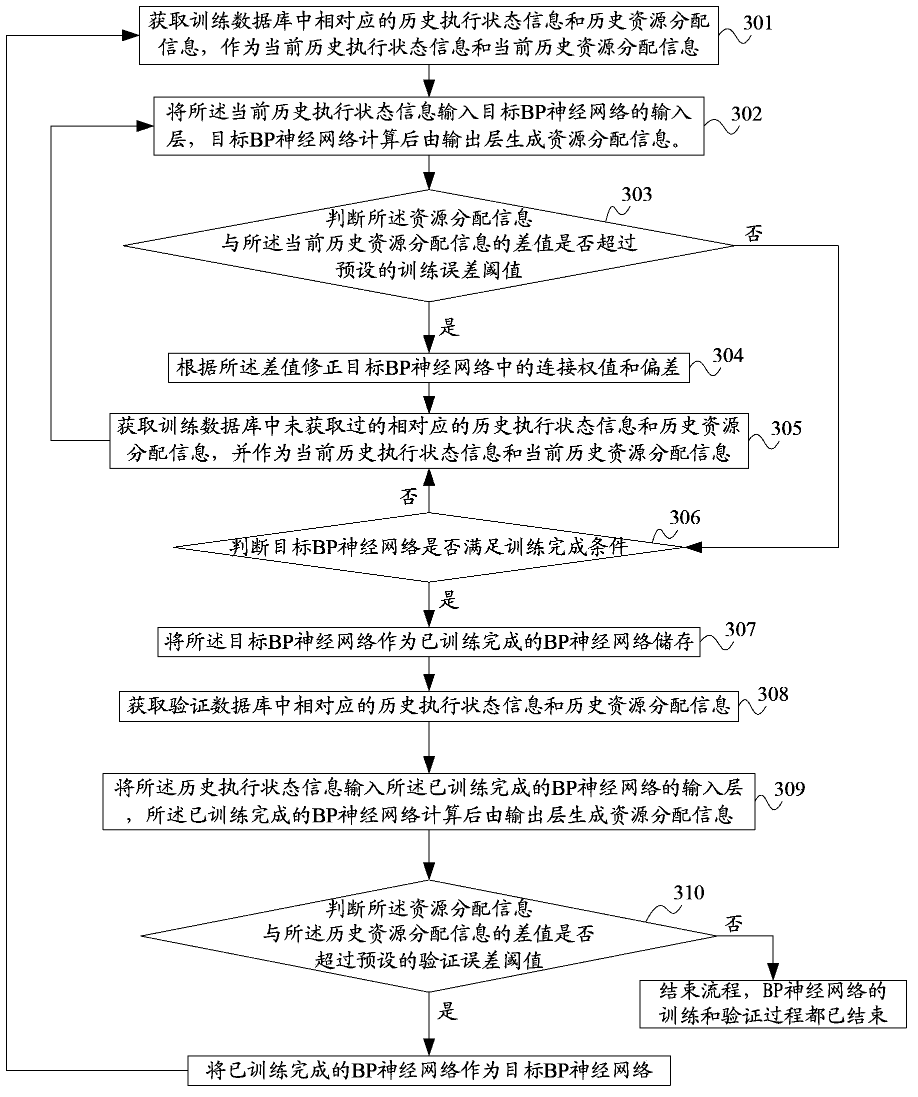 Method and device for cloud computing platform system to distribute resources to task