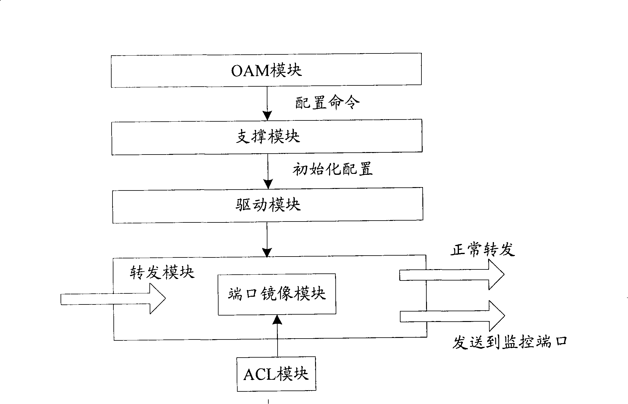 Method and system of implementing different type port image