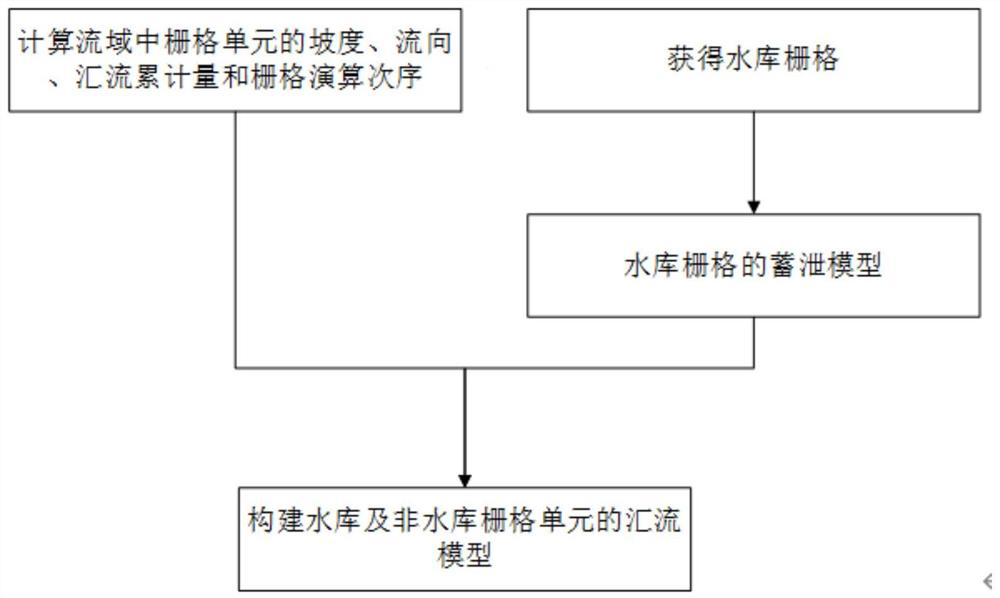 Full-distributed confluence simulation method considering influence of reservoirs in drainage basin