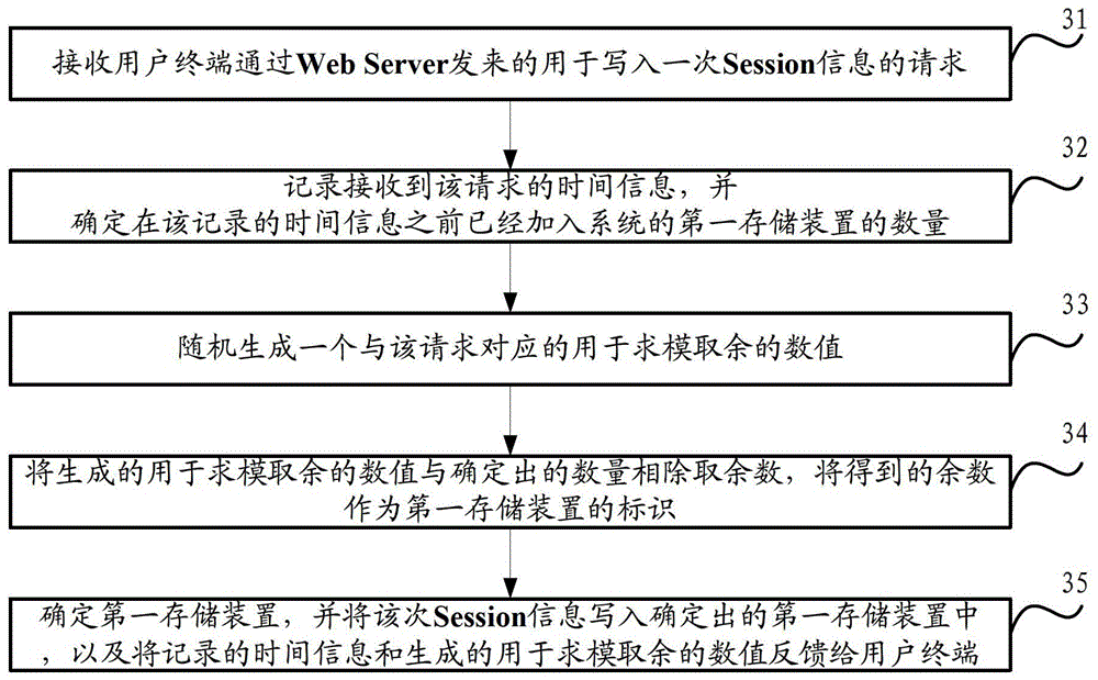 Method, device and system for storing and searching session information