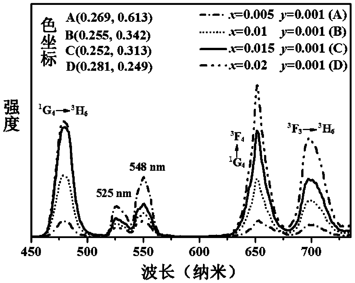 Lead-free ferroelectric upconversion fluorescent material and its preparation method and application