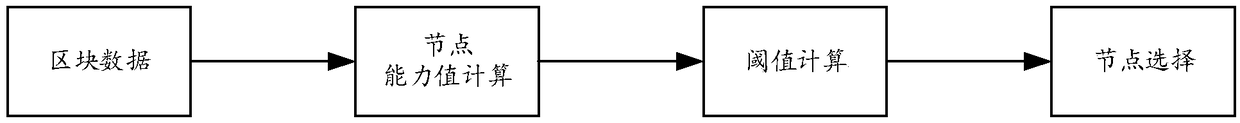 Intelligent selecting method of account keeping nodes