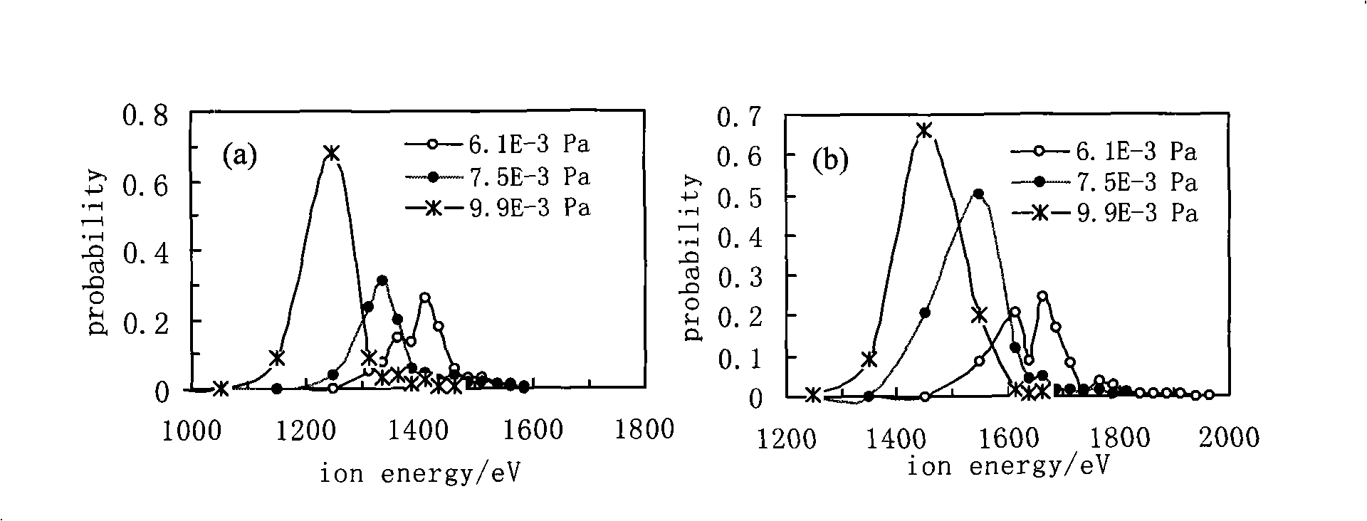 Ion beam emission source for outputting single ionic energy