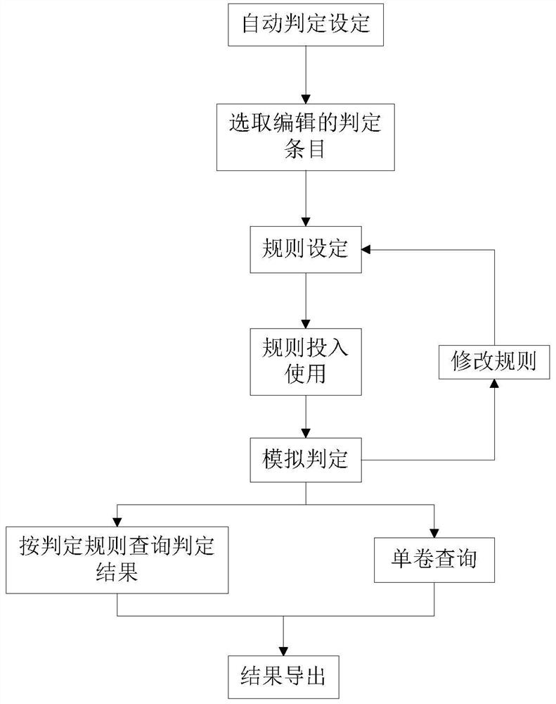 A steel strip product whole-process quality control and automatic grade judgment method