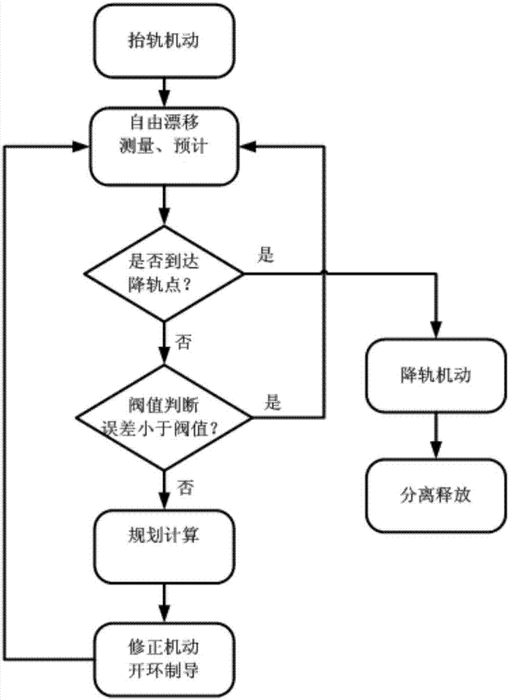 Upper sage multi-satellite deployment full task periodic orbit designing method