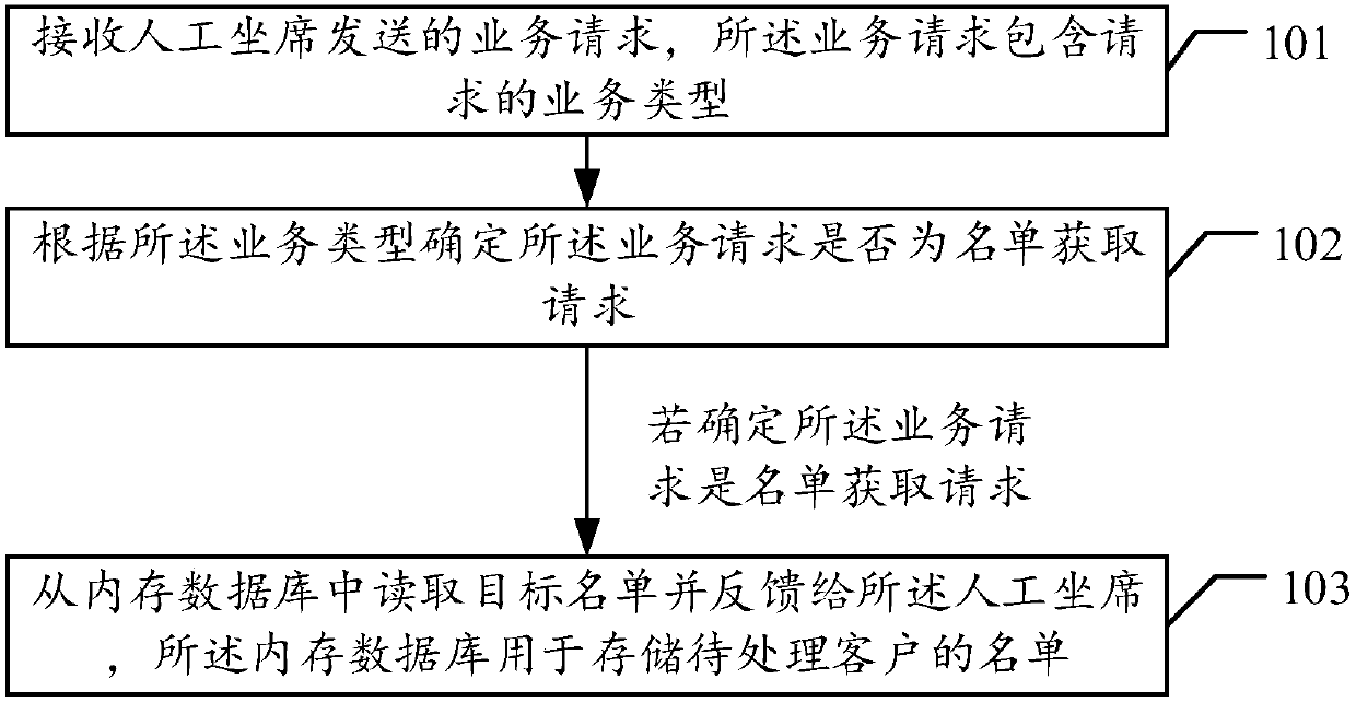 List acquisition method and device