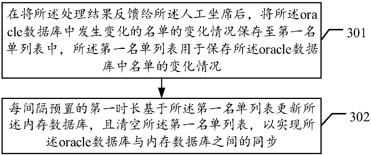 List acquisition method and device