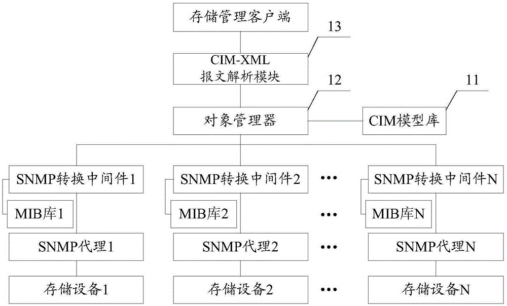 Storage management server side and system compatible with SNMP (Simple Network Management Protocol) and SMI-S (Storage Management Initiative Specification)