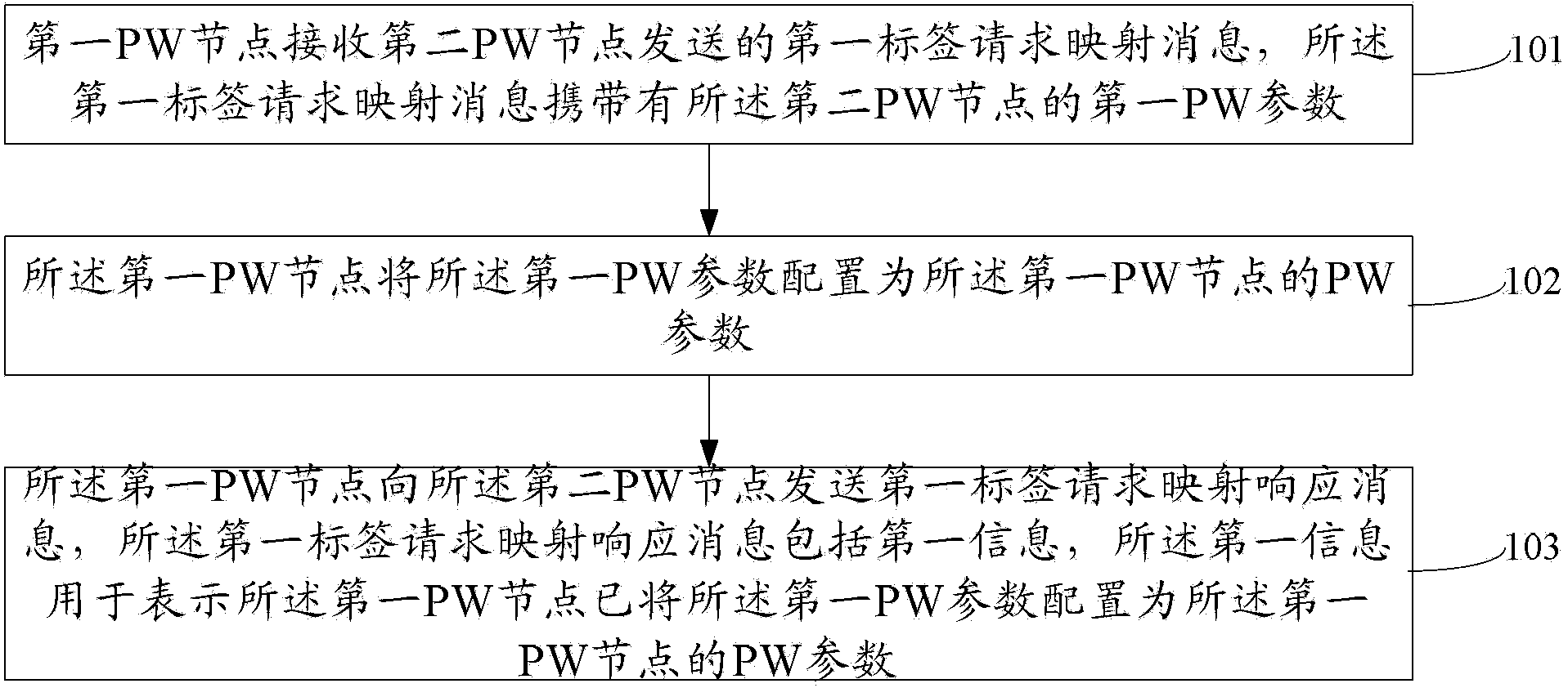 Method for pseudo-wire PW parameter configuration and PW nodes