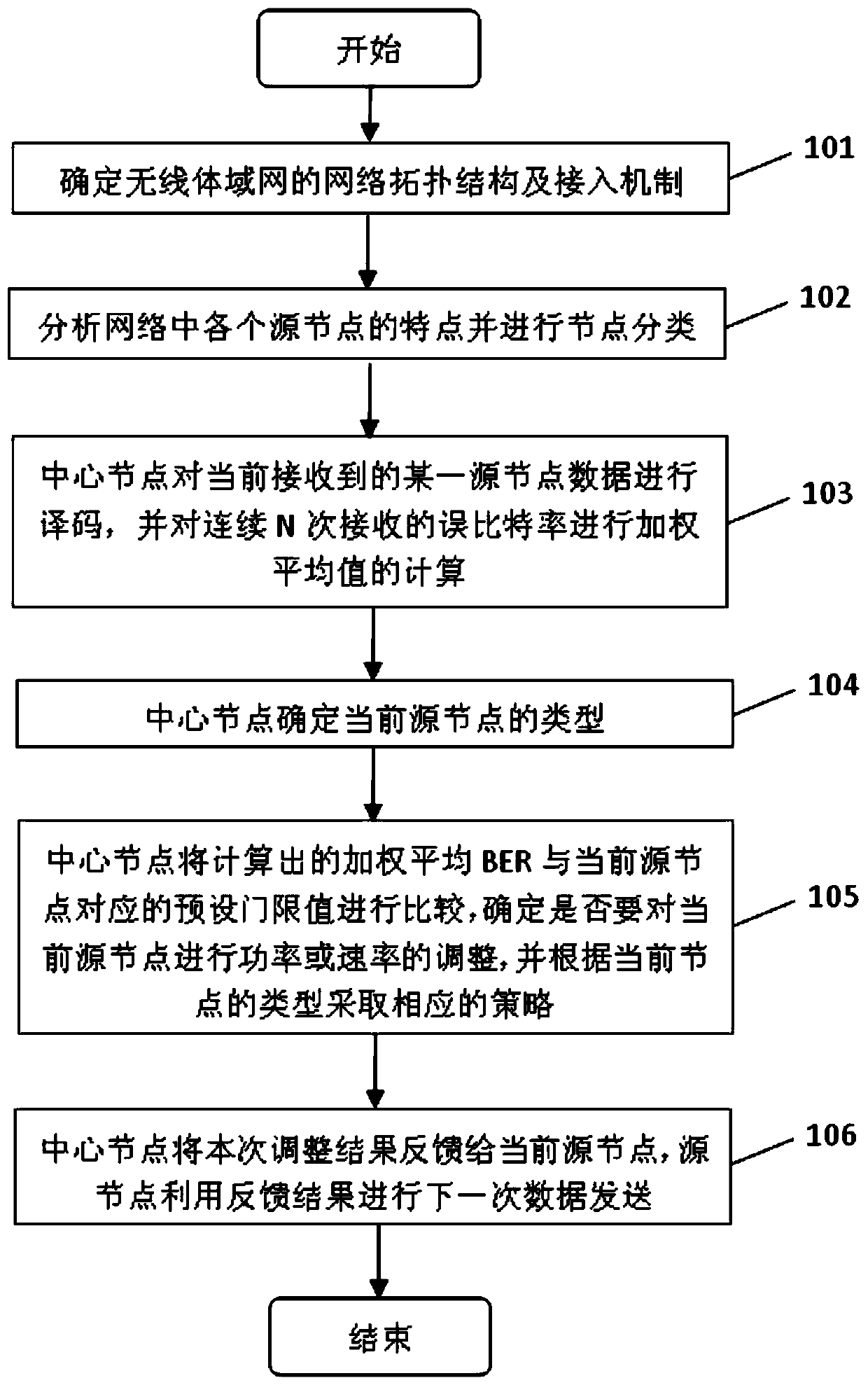 A self-adaptive adjustment method for wireless body area network power and rate