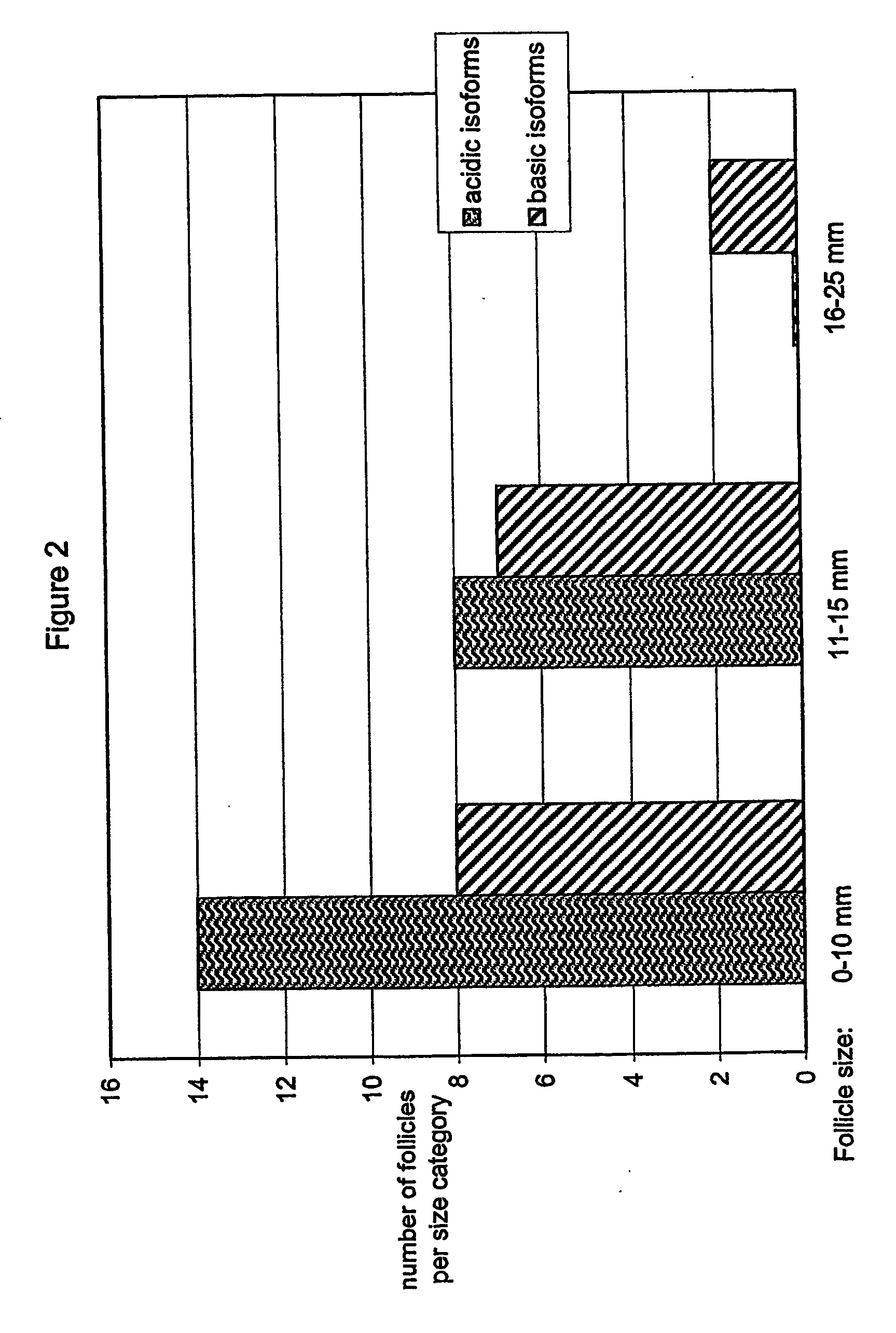 Gonadotrophins for folliculogenesis