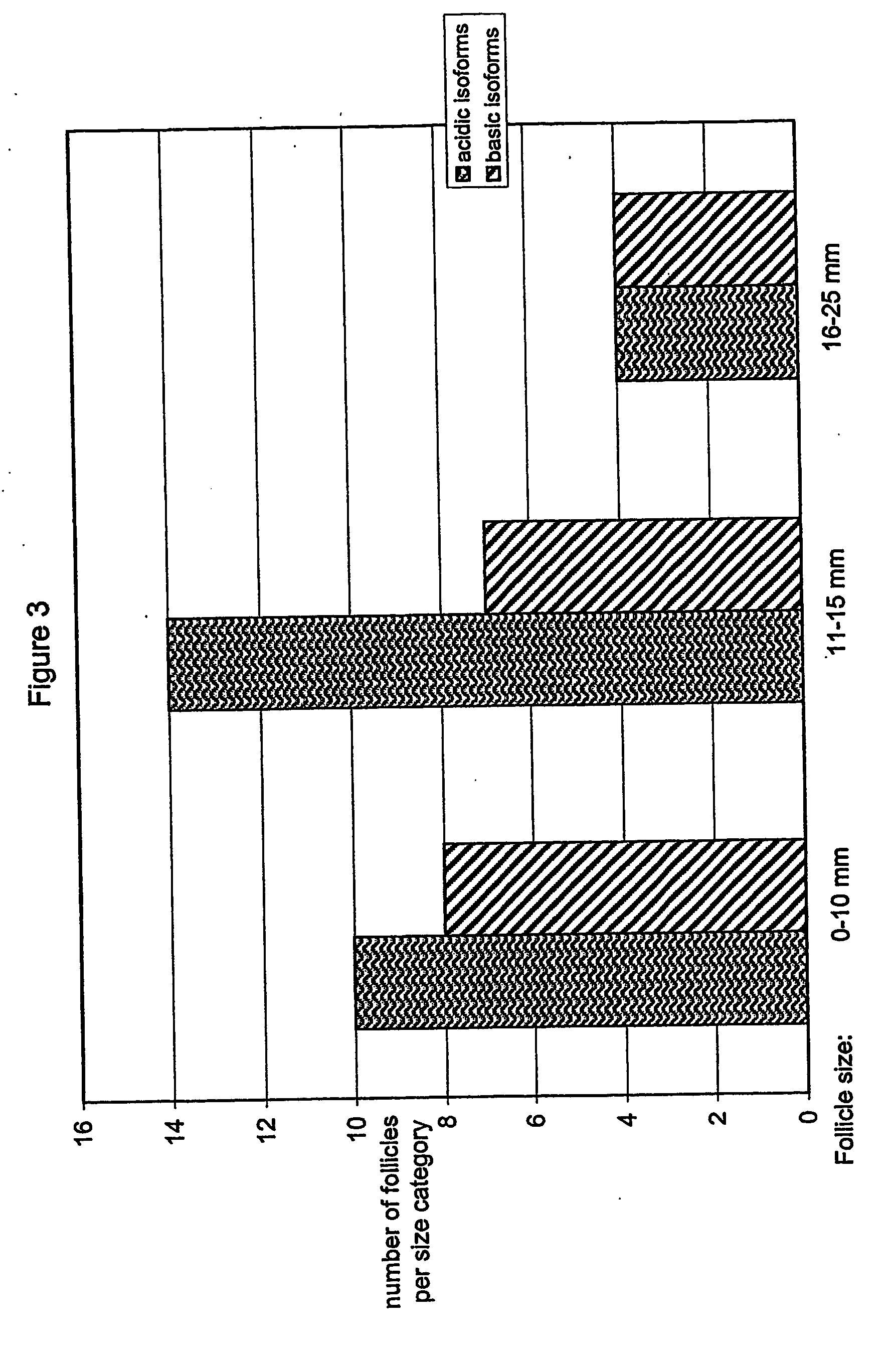 Gonadotrophins for folliculogenesis