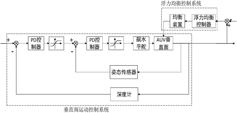 Buoyancy force and attitude balancing device used for long-voyage AUV and control method