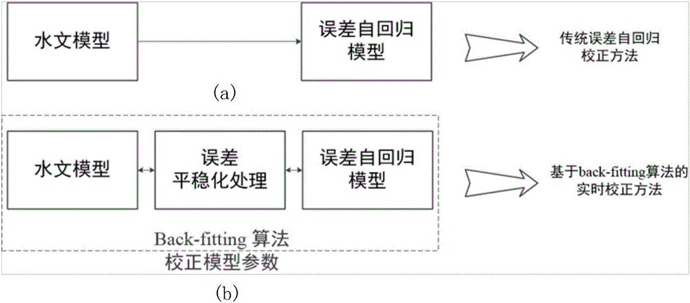 Back-fitting algorithm-based flood forecast real-time correction method