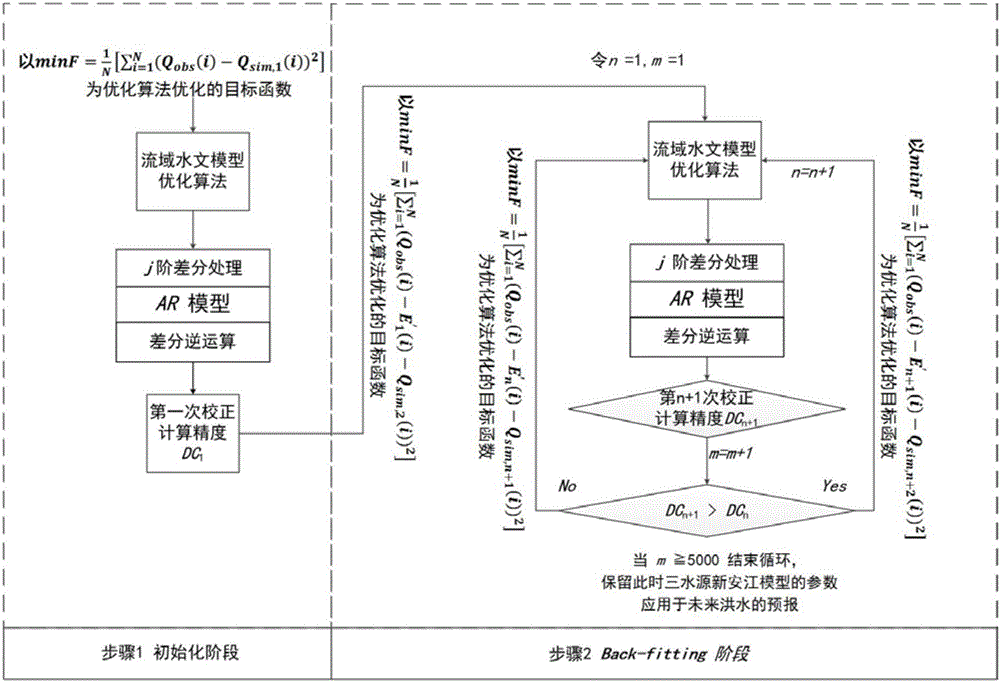 Back-fitting algorithm-based flood forecast real-time correction method