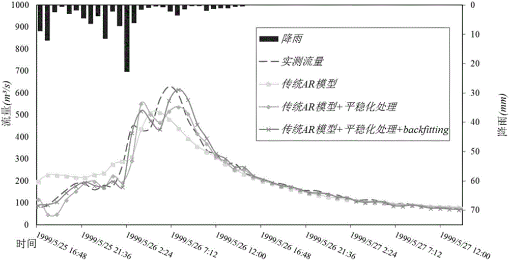 Back-fitting algorithm-based flood forecast real-time correction method