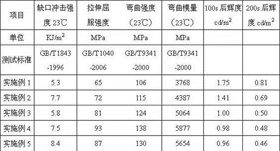 Luminescent material special for street manhole cover and preparation method thereof