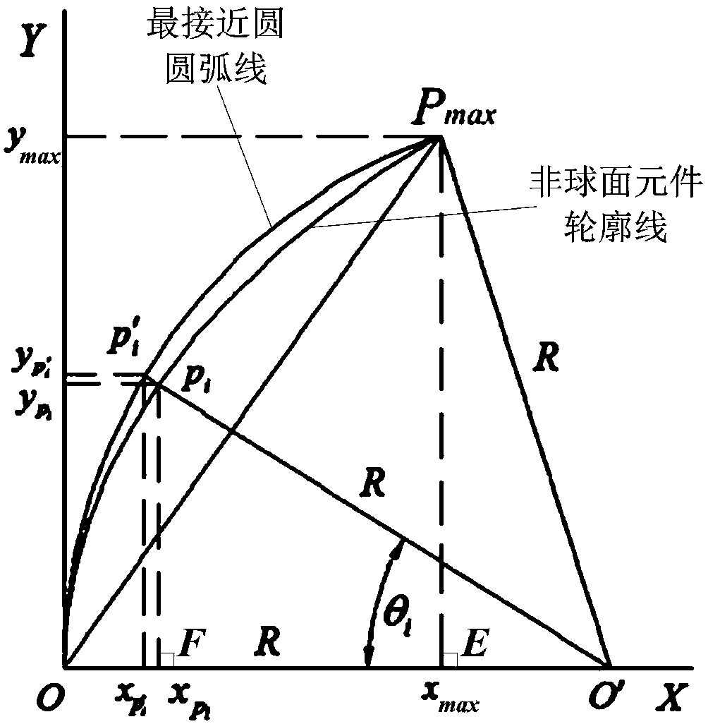 An aspherical surface shape detection device and method based on the closest circle theory