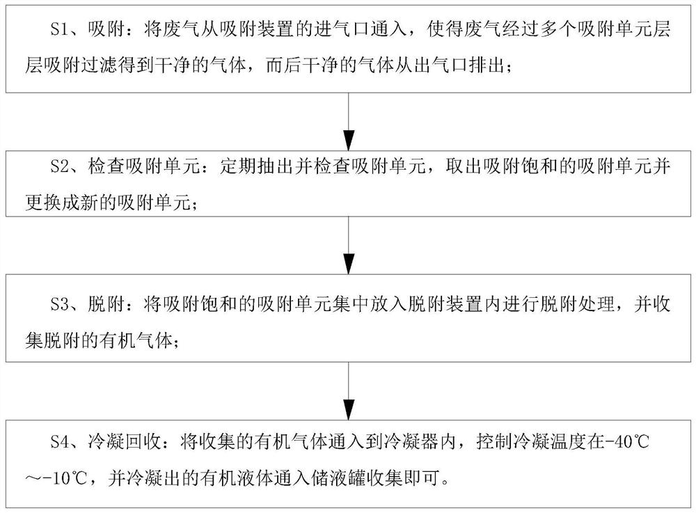 Activated carbon adsorption process