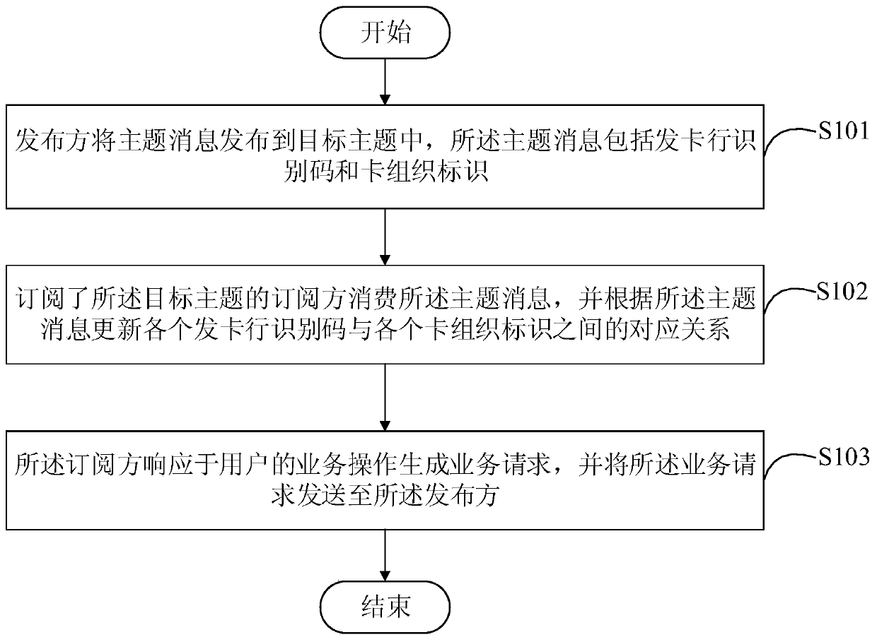 Service processing method and system