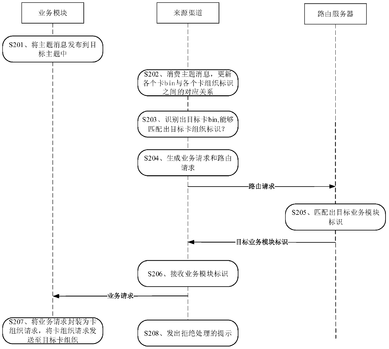 Service processing method and system