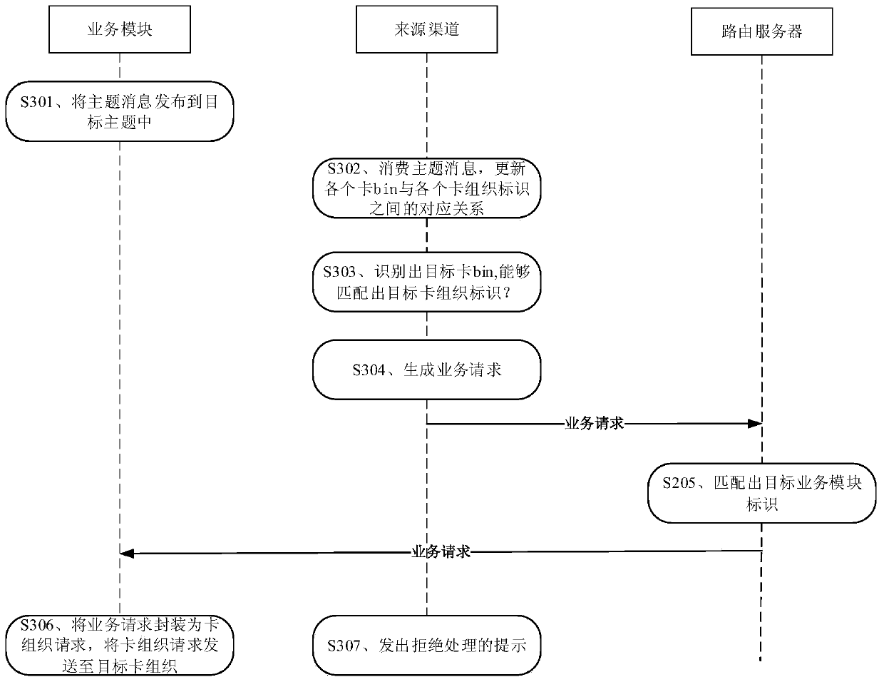 Service processing method and system