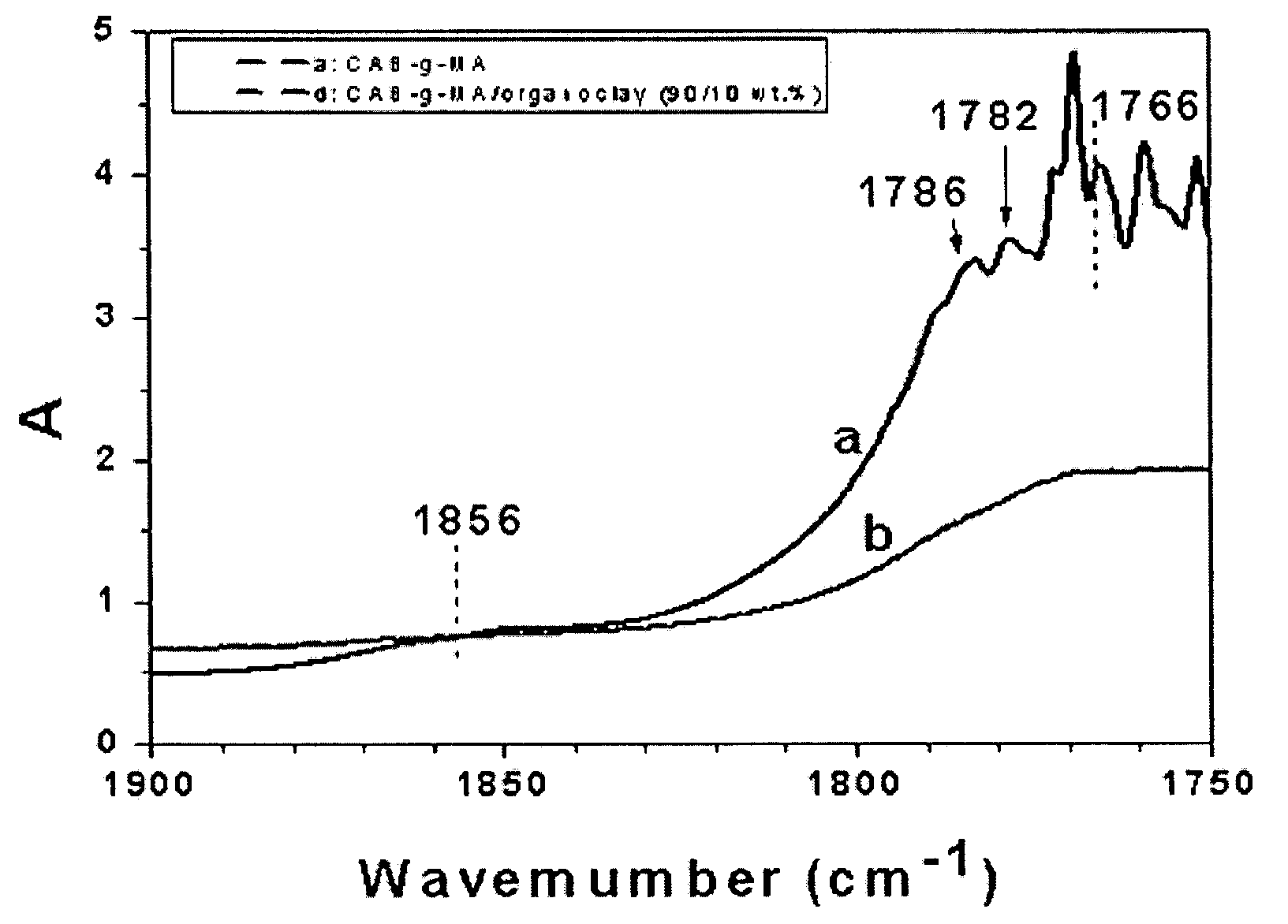 Compositions of cellulose esters and layered silicates and process for the prepration thereof