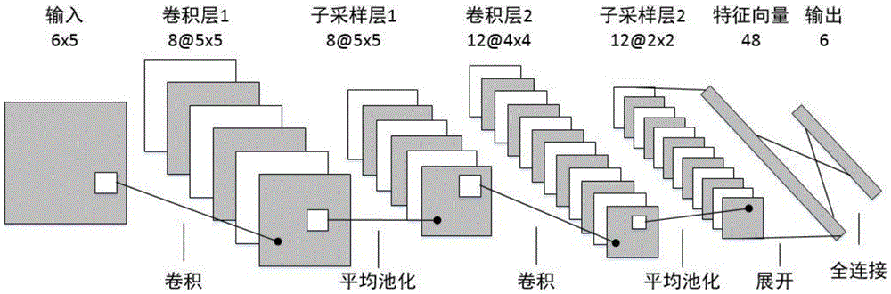 Short-term traffic flow prediction method based on convolutional neural network