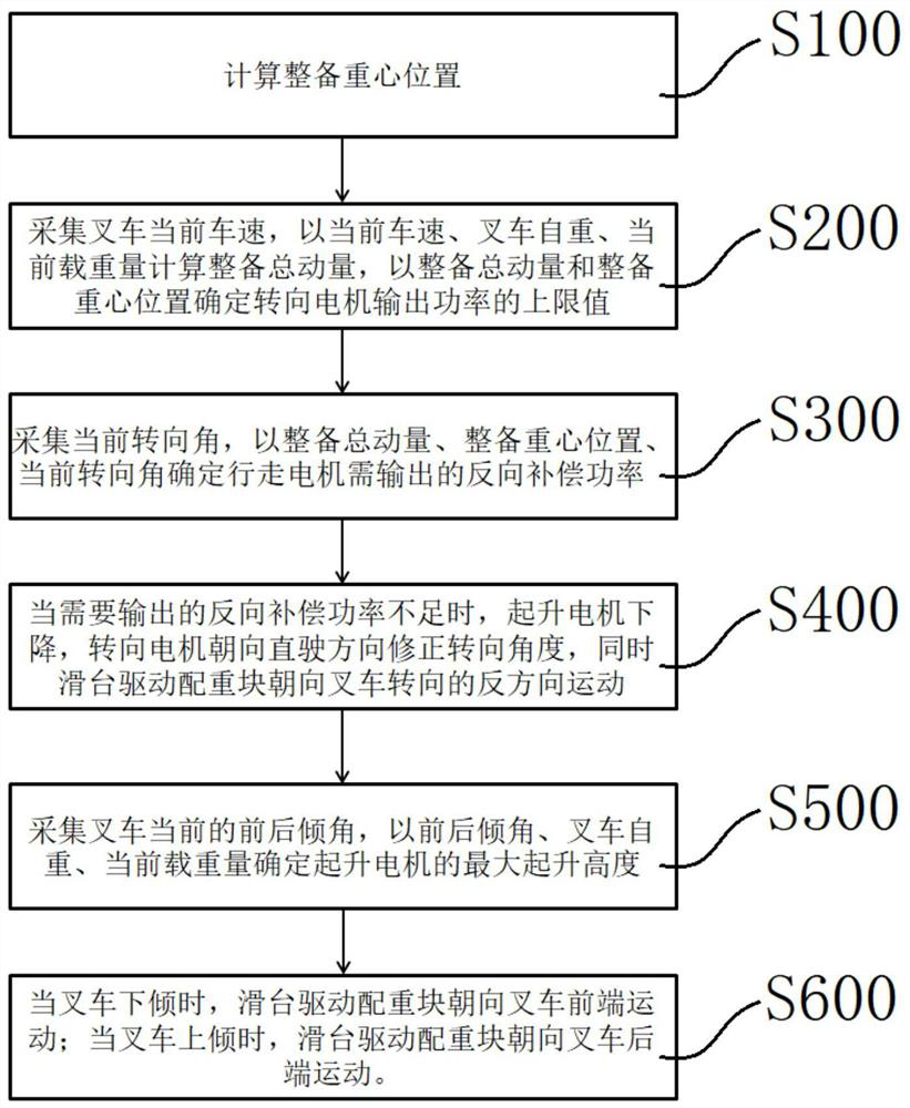 Novel motor drive control method of electric forklift