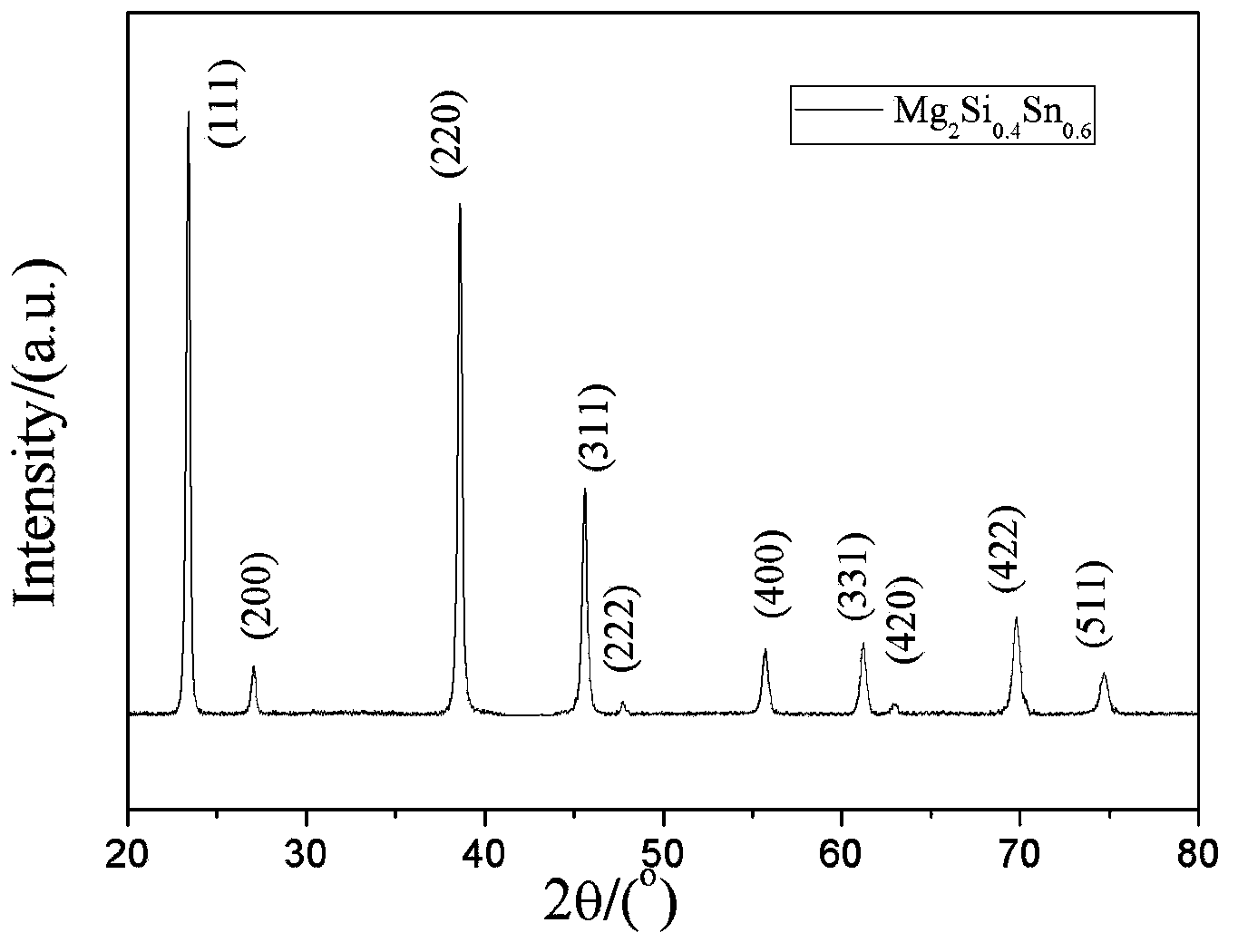 Nanocomposite structure Mg2Si-based thermoelectric material and preparation method thereof