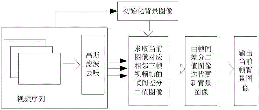 Moving object rapid detection method based on video sequence