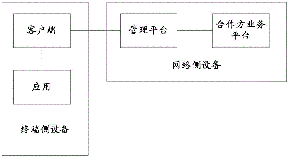 Method and system for hierarchical authentication of applications